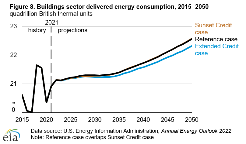 Figure 8. Buildings sector delivered energy consumption, Reference case and credit cases (2015–2050)